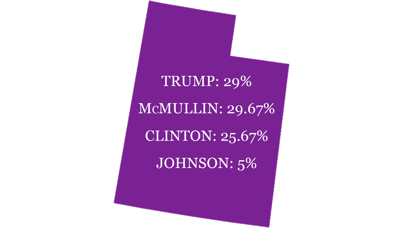 Utah Polls Show the State is a Toss-up for the First Time in Fifty Years
